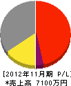 中央冷熱工業 損益計算書 2012年11月期