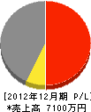 田中設備工業 損益計算書 2012年12月期