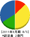 日本体育産業 貸借対照表 2011年8月期