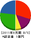 三慶工業 貸借対照表 2011年8月期