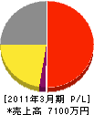 藤沢市管工事業（同） 損益計算書 2011年3月期