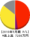 横田電設 損益計算書 2010年5月期