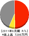 函南建設 損益計算書 2011年6月期