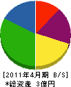 松木建設 貸借対照表 2011年4月期