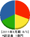 永津建設 貸借対照表 2011年8月期