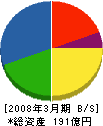敦井産業 貸借対照表 2008年3月期