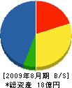 丸西 貸借対照表 2009年8月期