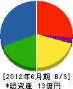 ヤシマ工業 貸借対照表 2012年6月期