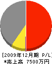 佐藤工務店 損益計算書 2009年12月期