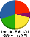 ニシヤマ 貸借対照表 2010年3月期
