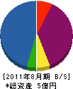 高山 貸借対照表 2011年8月期