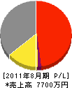 上田電気工業 損益計算書 2011年8月期