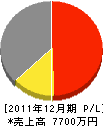 波田建設 損益計算書 2011年12月期