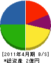 竹工業 貸借対照表 2011年4月期
