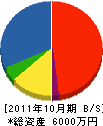 飯島工務店 貸借対照表 2011年10月期