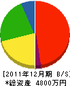 小島電気工事 貸借対照表 2011年12月期