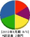 日永電気工業 貸借対照表 2012年8月期