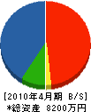 ヤマキ建設 貸借対照表 2010年4月期