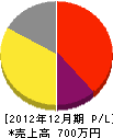 西日本シ－リング工業 損益計算書 2012年12月期