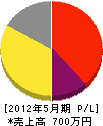 石戸電気 損益計算書 2012年5月期