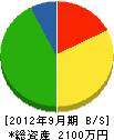 渋谷土木工業 貸借対照表 2012年9月期