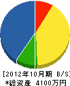 朝日工事店 貸借対照表 2012年10月期