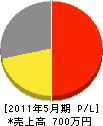 共栄電気商会 損益計算書 2011年5月期