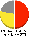 澤田工務店 損益計算書 2008年12月期