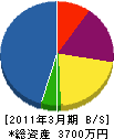 栄進電設工業 貸借対照表 2011年3月期