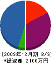 熊谷造園 貸借対照表 2009年12月期