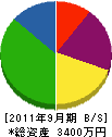 美輝 貸借対照表 2011年9月期