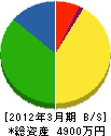 喜島電気設備 貸借対照表 2012年3月期