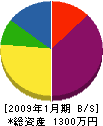 昭和工業所 貸借対照表 2009年1月期