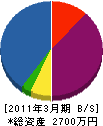 旭工業 貸借対照表 2011年3月期