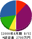 辻本石材工業 貸借対照表 2008年4月期