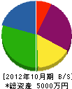 中村組 貸借対照表 2012年10月期