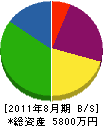 朝日殖産工業 貸借対照表 2011年8月期