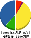 北栄建設 貸借対照表 2008年6月期