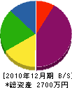 稲田建築 貸借対照表 2010年12月期