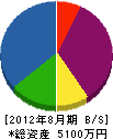 木村土木 貸借対照表 2012年8月期