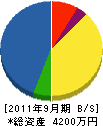 安部鉄工所 貸借対照表 2011年9月期