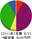 平井造園 貸借対照表 2011年7月期