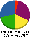 荒田通信 貸借対照表 2011年8月期