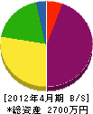 谷ッ田工務店 貸借対照表 2012年4月期