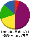 土生田建設 貸借対照表 2010年3月期