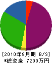 西村電設 貸借対照表 2010年8月期