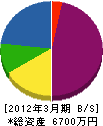 秋山塗装 貸借対照表 2012年3月期