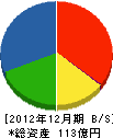ヰセキ北海道 貸借対照表 2012年12月期