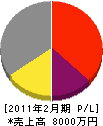 上野商会 損益計算書 2011年2月期