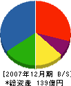 ダイキアクシス 貸借対照表 2007年12月期